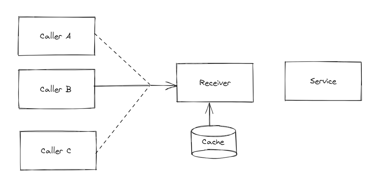 Cached data is then used directly for Caller B and Caller C Cached data is then used directly for Caller B and Caller C