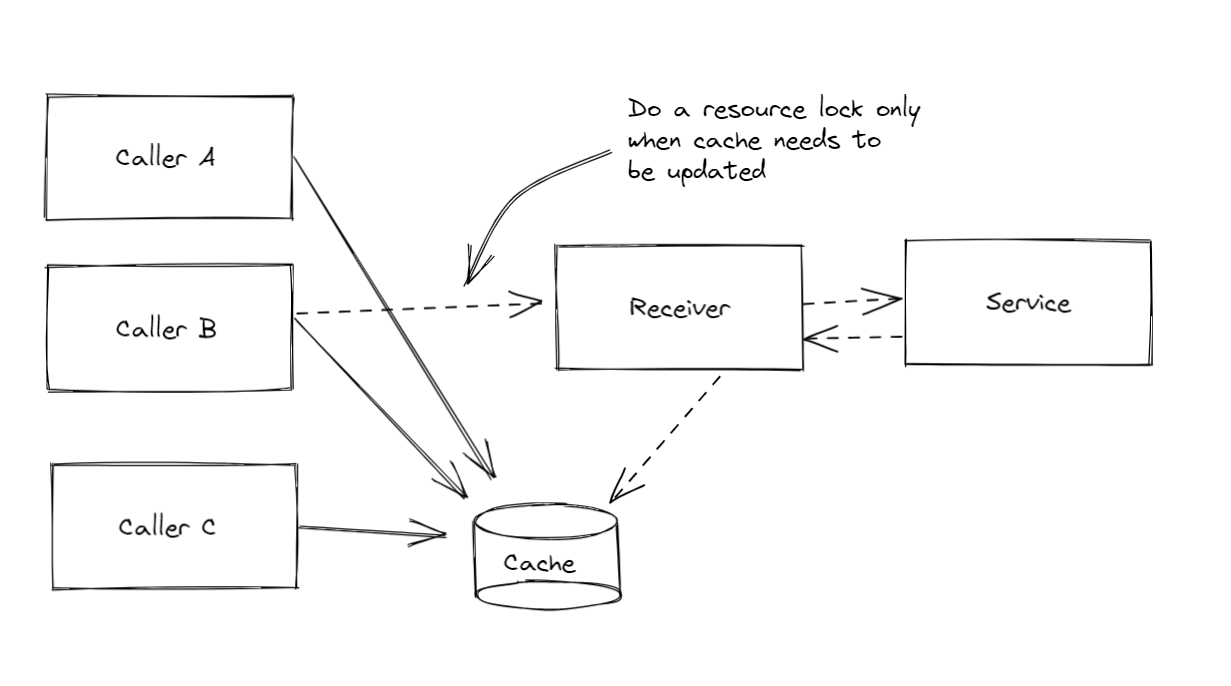 Interacting with the cache directly, and only locking when needed Interacting with the cache directly, and only locking when needed