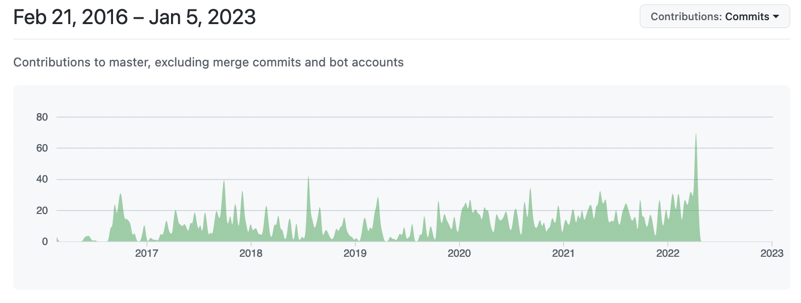 Code commit frequency up until today Code commit frequency up until today
