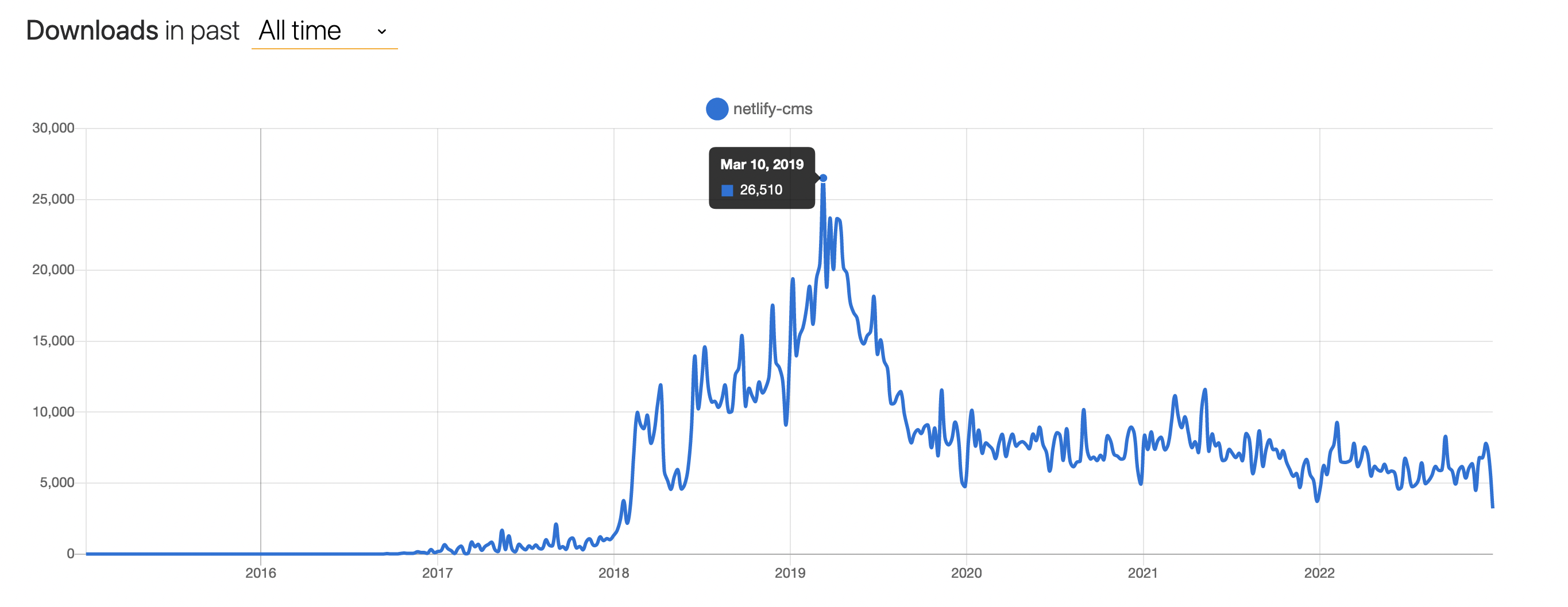 NPM trends for netlify-cms NPM trends for netlify-cms